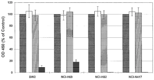 Fig. 8. Cytotoxic effect of oligodeoxynucleo- oligodeoxynucleo-tide (ODN) 2009 and scrambled-sequence ODN sc-48 on various small-cell lung cancer cell lines