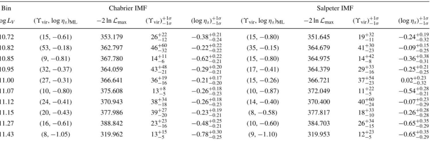 Table 1. Constraints on halo parameters for the Burkert models with Chabrier and Salpeter IMF