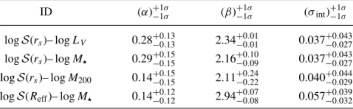 Table 3. Marginalized constraints on the scaling relation parameters for the correlations involving the column density S assuming the fiducial NFW + Salpeter model
