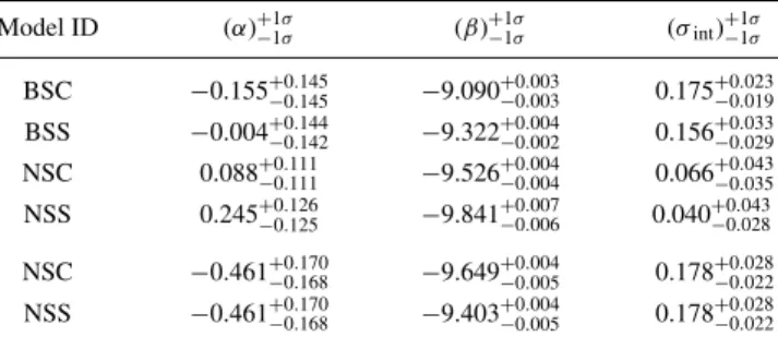 Table 4. Marginalized constraints on the scaling relation parameters for the correlations log g DM (R eff )–log L V (upper part) and log g  (R eff )–log L V