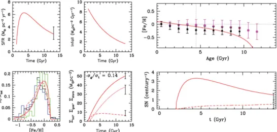 Figure 1. Best model predictions for the thin disk at the solar vicinity (see Chiappini et al.