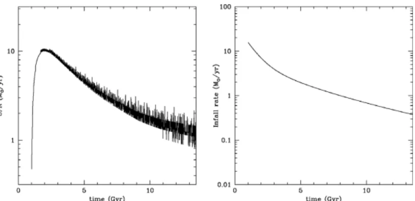 Figure 4. Predicted star formation and infall rates in the whole thin disk. This ﬁgure was obtained by integrating the several 2kpc rings of the model of Chiappini et al