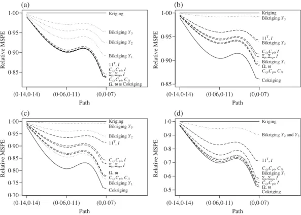 Fig. 2. Relative mean squared prediction error along the path in the lower left corner of Fig