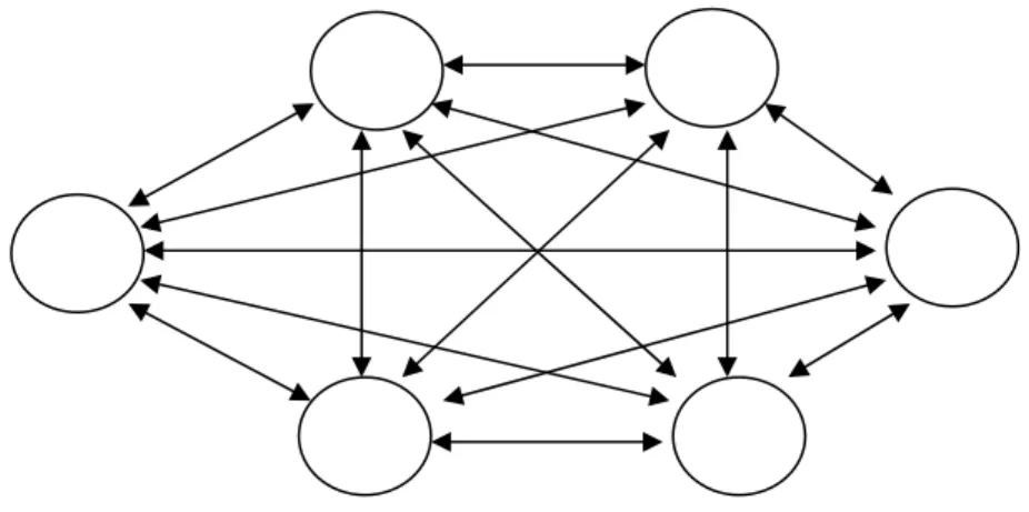 Figure III.9 : Réseaux entièrement connectés 