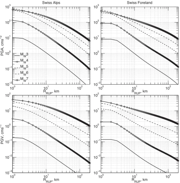 Figure 1. PGA (top panels) and PGV (bottom panels) predictions based on EF13 ( σ = 60 bar) as a function of moment magnitude 3 ≤ M W ≤ 7 and rupture distance 1 ≤ R RUP ≤ 200 km, in the Swiss alpine (left-hand side) and foreland (right-hand side) region.