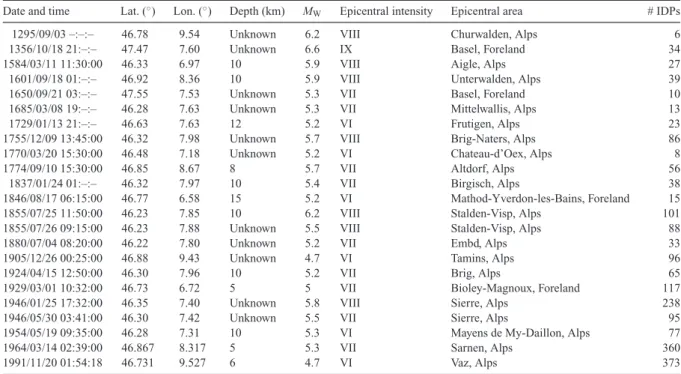 Table 1. Excerpt of the earthquake catalogue of Switzerland (ECOS-09), listing historical events with M W ≥ 4.7 and a minimum number of 6 intensity data points (IDPs).