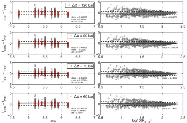 Figure 6. Alpine deep event (depth > 6 km) data set. Residuals (grey circles) are computed using the Swiss alpine stochastic model and plotted as a function of moment magnitude M W and rupture distance R RUP 