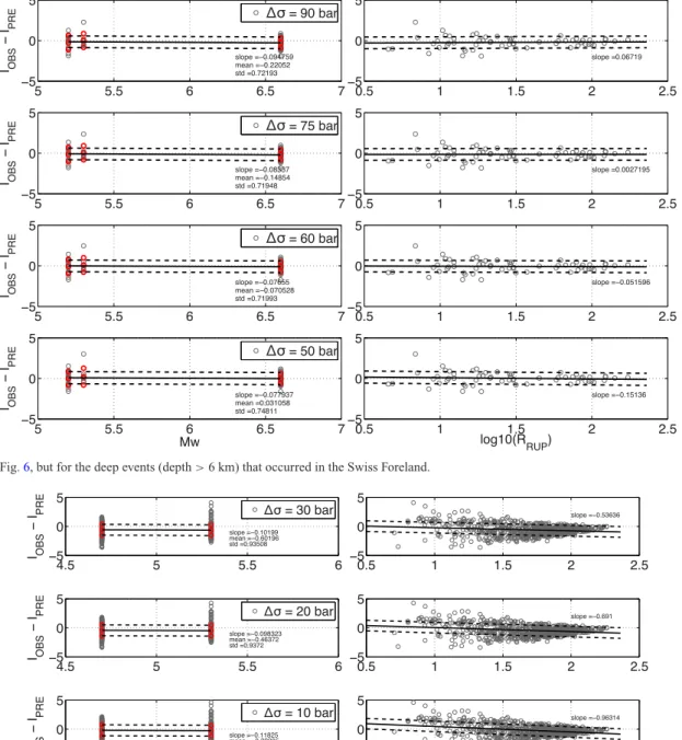 Figure 7. As Fig. 6, but for the deep events (depth &gt; 6 km) that occurred in the Swiss Foreland.