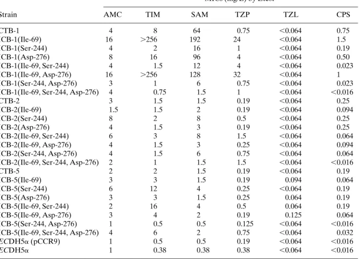 Table II. Susceptibilities of the mutants based on the pCCR9 vector against  β -lactam antibiotics/ β -lactamase  inhibitor combinations