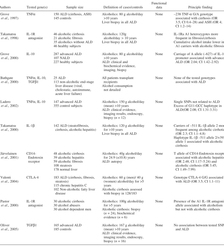 Table 3. Case–control studies on the association between polymorphisms of cytokines and immune factors, and ALD