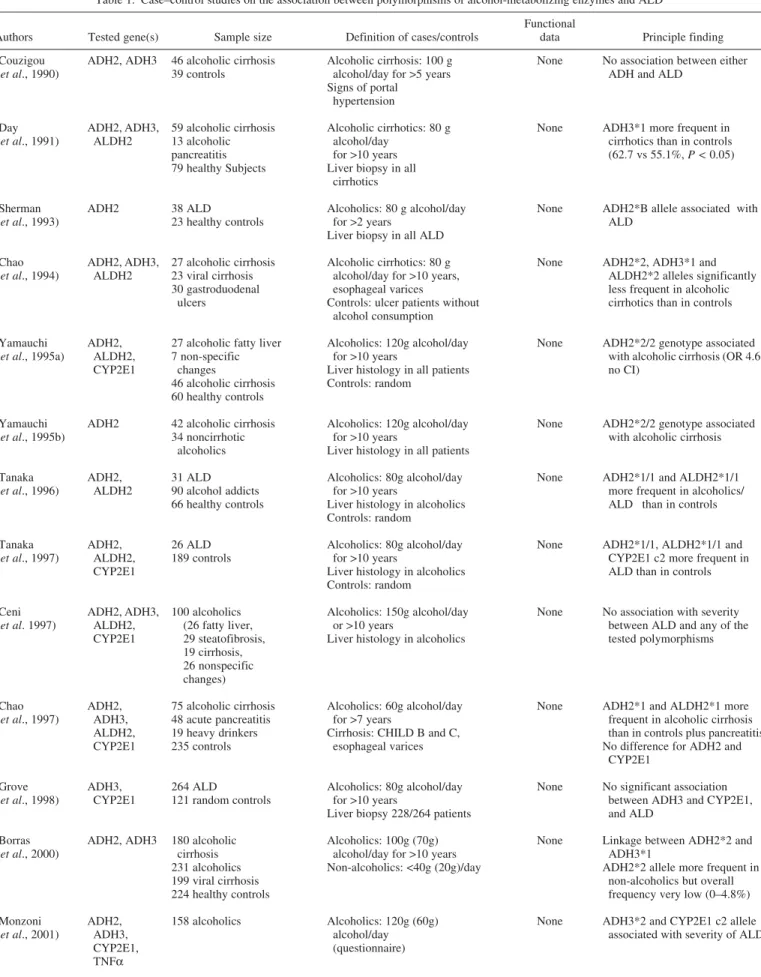 Table 1. Case–control studies on the association between polymorphisms of alcohol-metabolizing enzymes and ALD