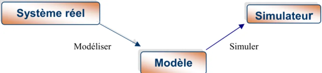 Figure 2.1. Modélisation Vs Simulation  Chacune des étapes de la figure 2.1 est décrite ci-dessous: 