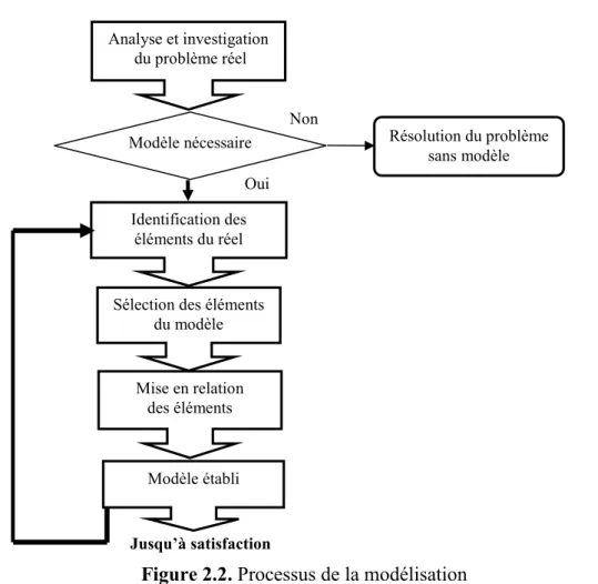 Figure 2.2. Processus de la modélisation 