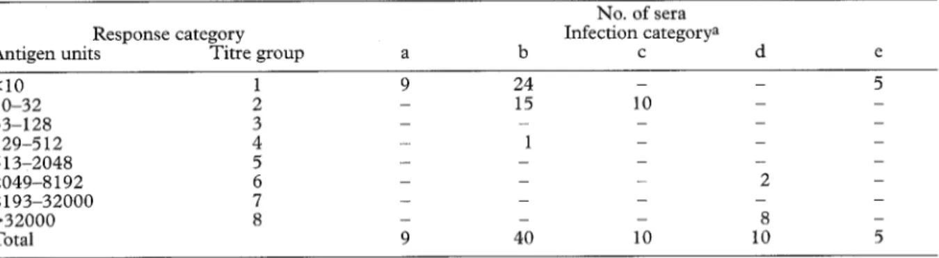 Table  3.  Results  of  the  TropBio  TM  test  for  circulating  Wuchereria  bancrofti  antigen  with  sera  from  individuals  with  various  infections  and  from  uninfected  control  individuals 