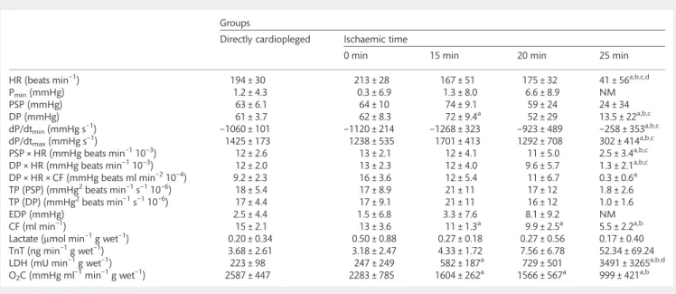 Table 3: Predictive parameters at 10 min of reperfusion (procurement perfusion) and at 5 min of cardioplegia
