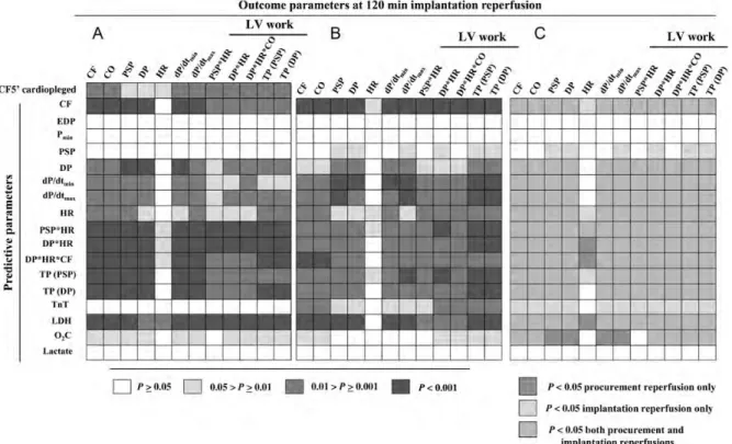 Figure 3: Spearman correlations between predictive and outcome parameters. Spearman’s rho analysis was used to investigate relationships between potential predictive and outcome parameters: overview of correlations between predictive parameters measured pr