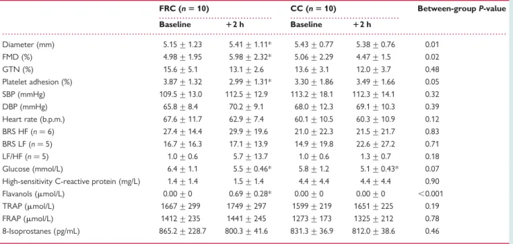 Figure 3). However, no significant effect of FRC on platelet adhe- adhe-sion was found at 4 weeks after chronic ingestion of FRC after a 12 h refrain period from flavanol-rich food (from 3.9+ 1.3 to 4.1 + 1.5%; P ¼ 0.70 and P ¼ 0.43 for between groups; Tab