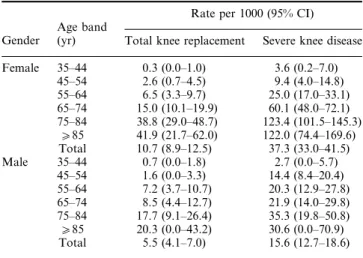 Figure 1 shows the flow of participants through the study. A total of 22 978 responded to the screening questionnaire, and 22 379 completed the question on knee pain; 4799 reported knee pain on most days for 1 month or longer in the past year (21.4%, 95% C