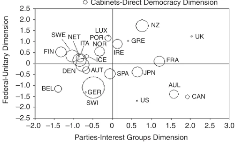 Figure 1 The three-dimensional conceptual map of democracy