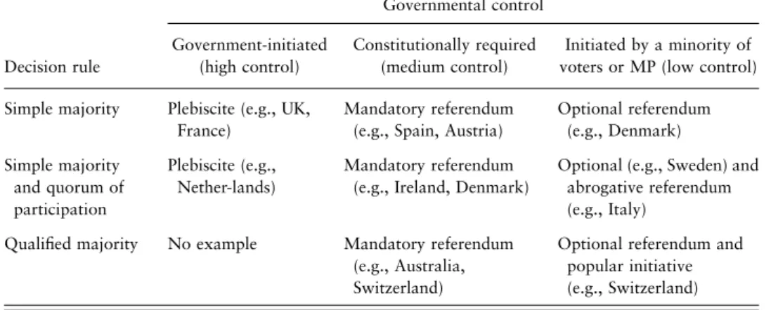 Table 1. A ‘Majoritarian-Consensus’ classification of different forms of direct democracy with concrete examples