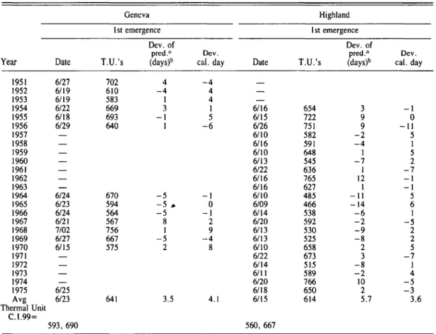 Table I.-Actual and predicted emergence dates of apple maggots from 1951-75 in Geneva and Highland, NY.