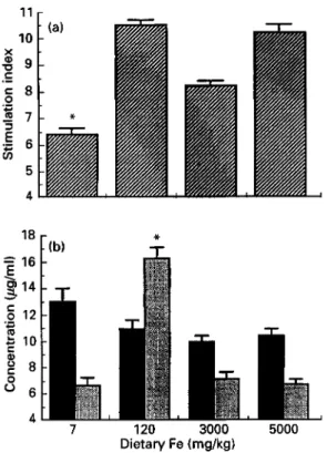 Fig.  3.  (a)  T-lymphocyte  blastogenesis  (m)  and  (b)  interleukin  2  (m)  and  interferon-y  (m)  production  by  splenocytes from male Balb/c  mice fed on iron-deficient, iron-sufficient and high-iron diets