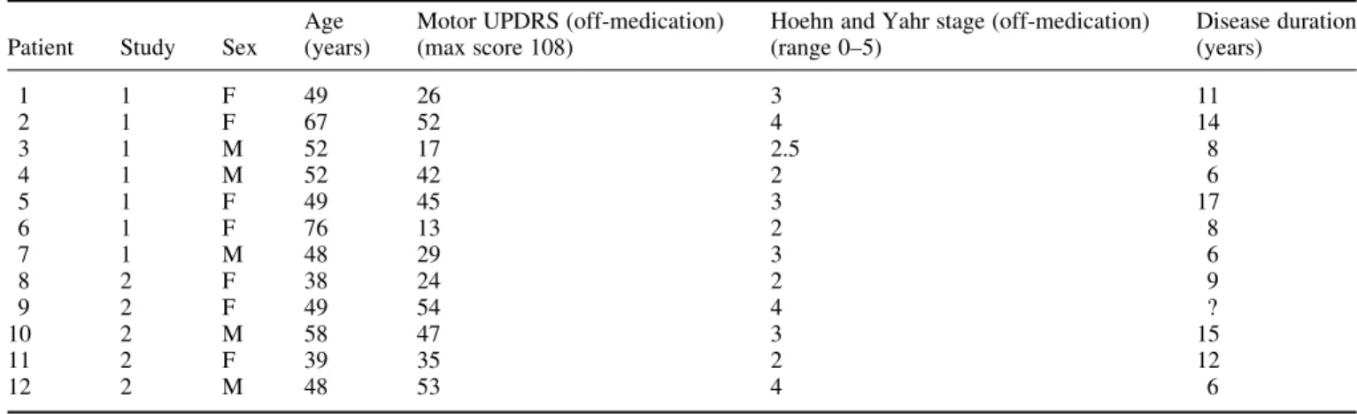 Table 1 Clinical characteristics of the group of patients with Parkinson disease Patient Study Sex