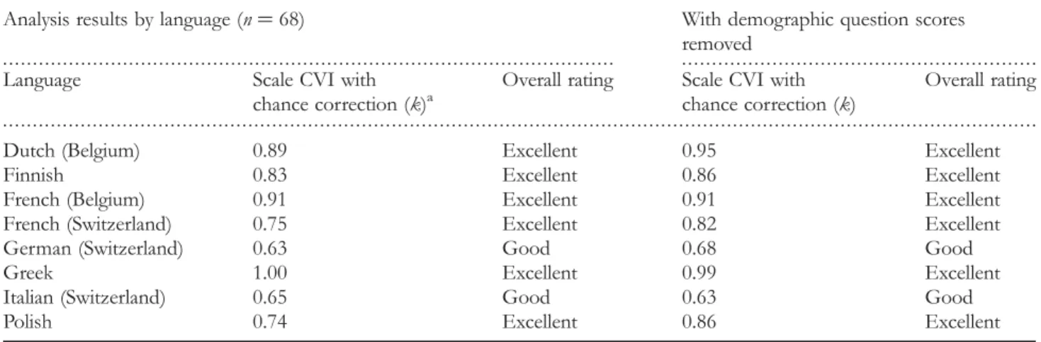 Table 1 Scale level results of the patient rater evaluations