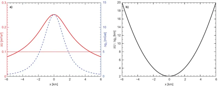 Figure 1. (a) Geopotential anomaly  U (solid line) and gravity anomaly  g (dashed line) as a function of displacement for a sphere of radius b = 1.5 km and a density contrast of 20 per cent with respect to the surrounding crust buried with its centre at a 