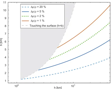 Figure 2. Minimum radius of a buried sphere of radius b that atomic clocks are able resolve, as a function of depth h and relative density anomaly ρ / ρ of 1, 2, 5 and 20 per cent