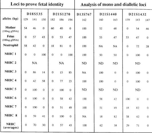 Table 1. Genotyping of mother, fetus and cell picks