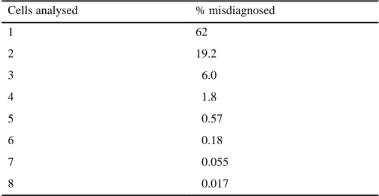 Table 3. The frequency of misdiagnosing a heterozygote as homozygous as a function of cells analyzed with an ADO rate of 62%