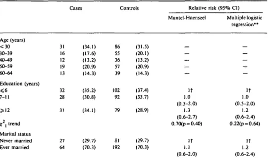 TABLE 1 Distribution of 91 cases of borderline ovarian cancer and 273 controls (and corresponding relative risks) according to age, education and marital status
