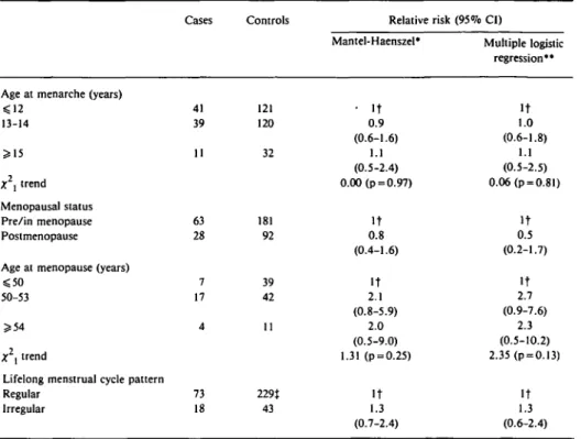TABLE 2 Distribution of 91 cases of borderline ovarian cancer and 273 controls (and corresponding relative risks) according to selected menstrual characteristics