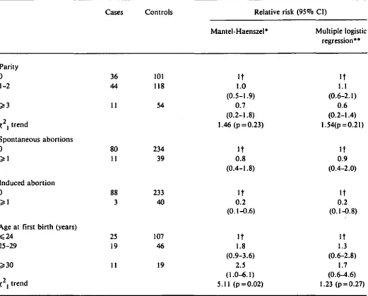 TABLE 3 Distribution of 91 cases of borderline ovarian cancer and 273 controls (and corresponding relative risks) according to reproductive variables