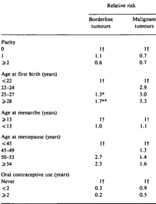 TABLE 5 Relative risk estimates of borderline and invasive ovarian cancer emerging from a case-control survey conducted in the greater Milan area (present study and 20, 30, 32)
