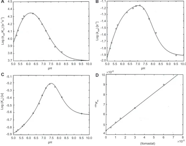 Figure 2     pH dependence of catalytic parameters for Zmp1 at 37  °  C against a synthetic fl uorogenic substrate