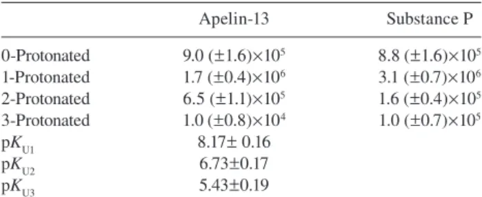 Table 4       Values  of   k   cat  / K   m    ( m   -1    s  -1  ) for the different protonated species  of Zmp1 toward apelin-13 and substance P and p  K   a   for the protonating  groups in the free enzyme (p  K   U  )