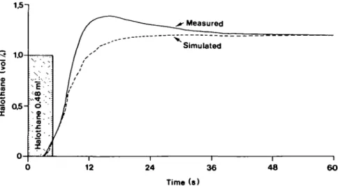 FIG. 4. Measured and simulated halothane concentration following the delivery of 0.48 ml of liquid halothane to the system