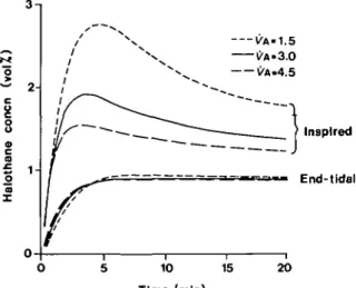 FIG. 7. Simulated response with initial (^t of 4.1 litre min" 1 , 3.1 litre min" 1  and 1.5 litre min" 1 .