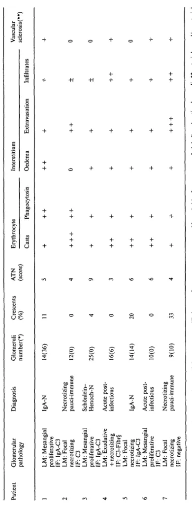 Table 2. Histological findings  Patient Glomerular Diagnosis Glomeruli Crescents ATN Erythrocyte Interstitium Vascular  pathology number(*) (%) (score) sclerosis(**)  Casts Phagocytosis Oedema Extravasation Infiltrates  1 LM: Mesangial  proliferative  IF: 