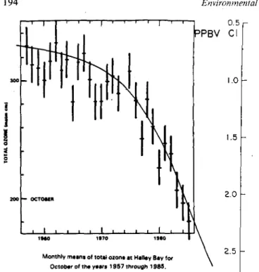 FIG. 1. Monthly means of total atmospheric ozone at Halley Bay, Antarctica, for October of 1957 and for the same month yearly through 1985: 1957-84 from Farman et al