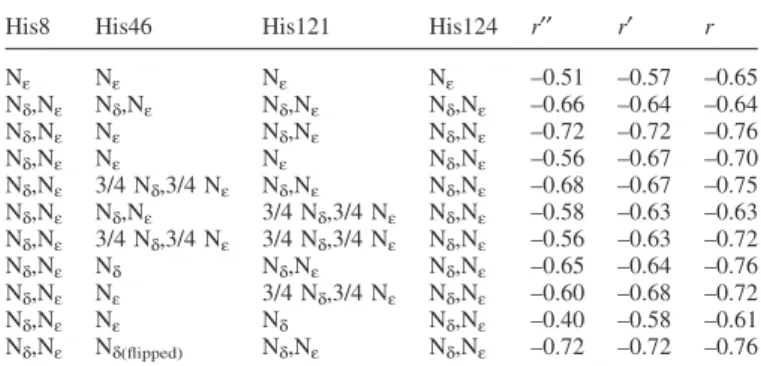 Table I. Linear correlation coef®cients relating the experimental relative mutant stability DDG exp N±D to the theoretical mutation free energy in the native state DG N w±m (see Equation 3) for 48 mutants of SNase involving the mutation of a charged residu
