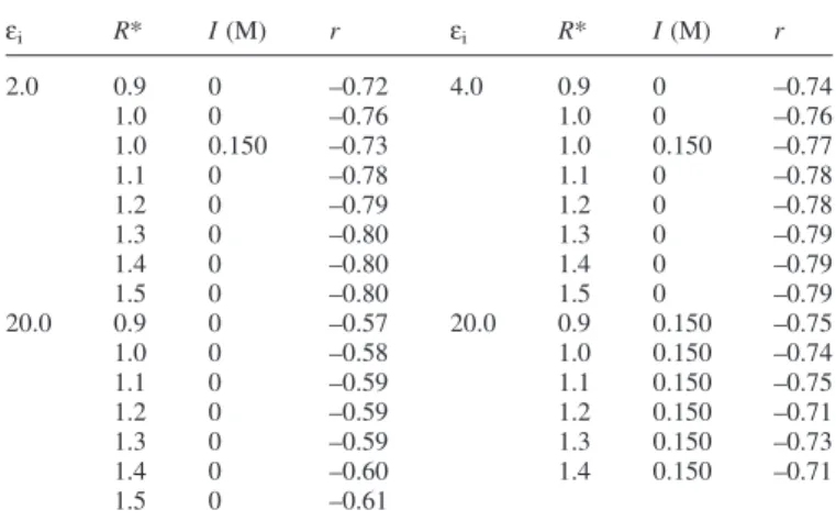 Table II displays the linear correlation coef®cient between the experimental DDG N±Dexp and the computed DG N w±m calculated for different values of the internal permittivity e i , a scaling factor R* applied to the atomic radii and the ionic strength I of