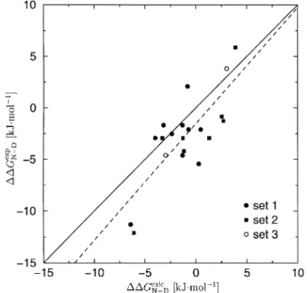 Fig. 5. Experimental relative stabilities DDG exp N±D versus calculated values DDG calc N±D for 48 SNase mutants involving a charged residue mutated to glycine (Meeker et al., 1996)