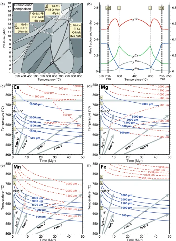 Fig. 6. Contoured results of modeled zoned garnet growth and diffusion during burial and heating of a granodioritic rock composition (Bohemian massif, sample KA-45b, Hradecky¤ et al., 2000) from 4008C, 4·5 kbar