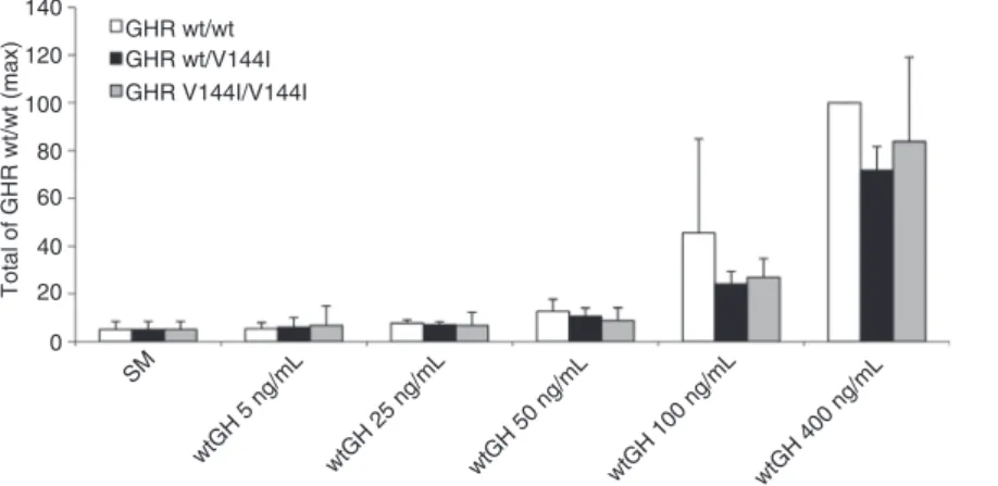 Figure 4 Jak2/Stat5 signaling capacity of GHR wt and/or GHR V144I evoked by wt-GH. The normalized firefly/renilla luciferase activity of  wt-GH-stimulated cells was divided by the normalized activity of unstimulated samples (SM), yielding the fold inductio