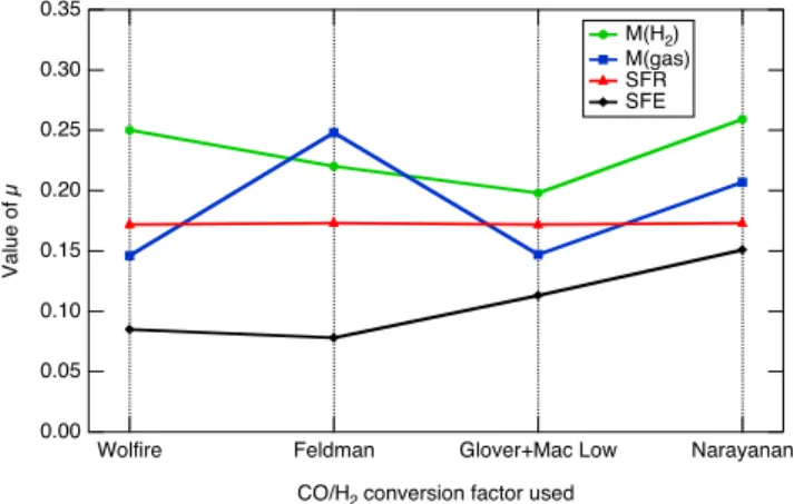 Figure 10. The strength of the influence on the mass–metallicity relation of molecular gas mass (green line), total gas mass (blue line), SFR (red line), and SFE (black line)