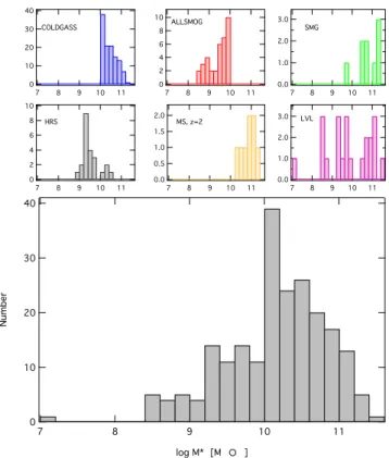 Figure 1. Histogram of the stellar masses of galaxies in the samples used in this work