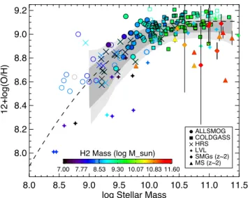 Figure 3. The mass–metallicity relation for the galaxies in our sample. The grey shaded areas are taken from Tremonti et al